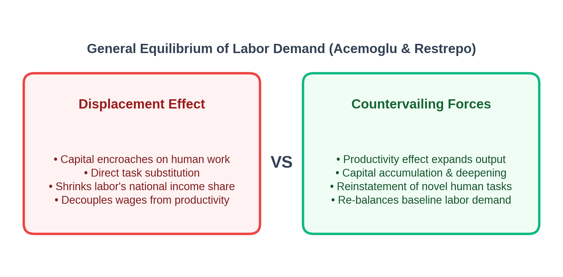 General equilibrium tension between immediate task displacement and expanding macroeconomic counter-channels