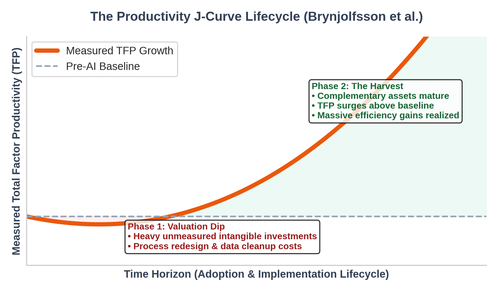 The productivity transition lifecycle