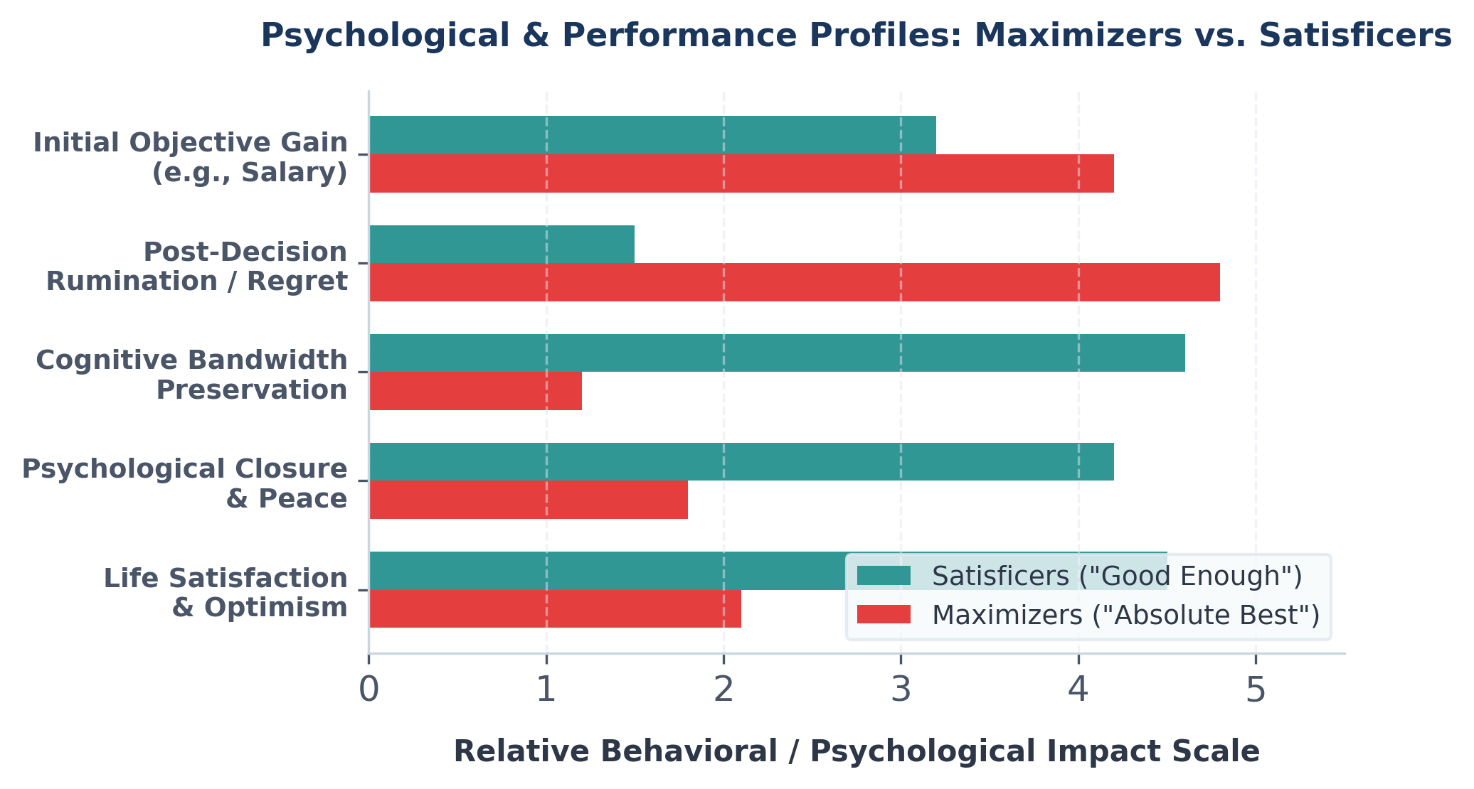 Maximizing vs Satisficing