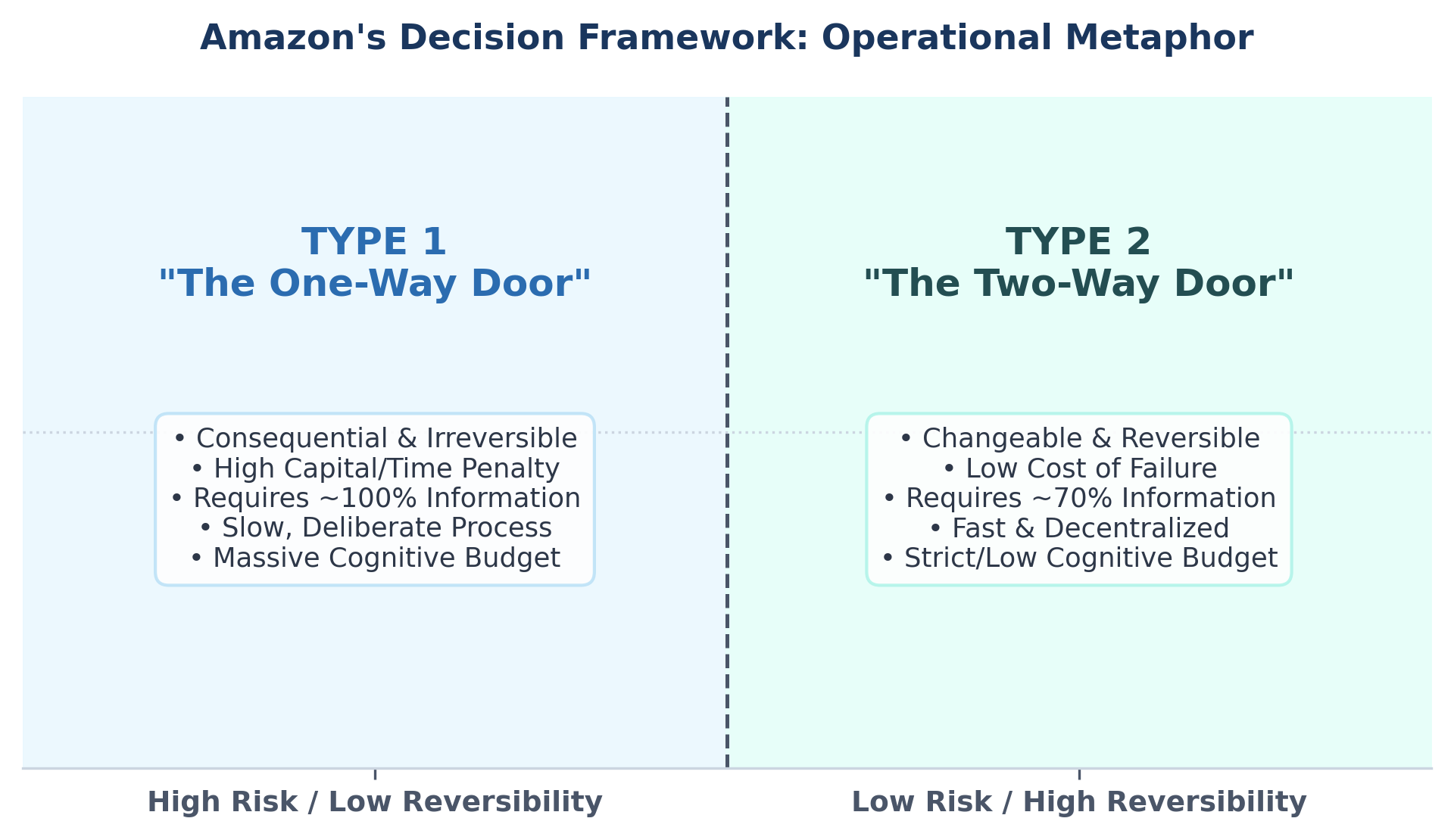 Amazon Type 1 and Type 2 Decisions